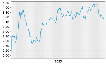 Chart Mini Future Short Adobe - 5 Jahre