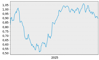 Chart Mini Future Short K+S - 5 Jahre