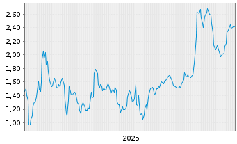 Chart Mini Future Short Deutsche Pfandbriefbank - 5 Jahre