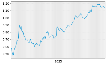 Chart Mini Future Short Evonik - 5 Jahre