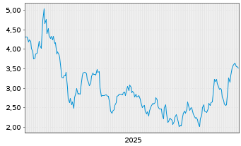Chart Mini Future Short Uber Technologies - 5 Jahre