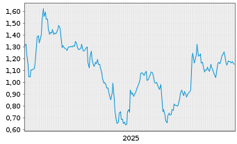 Chart Mini Future Short S&T - 5 Jahre