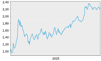 Chart Mini Future Short Lanxess - 5 Jahre