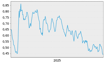 Chart Mini Future Short Exxon Mobil - 5 Years