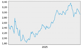 Chart Mini Future Short Deutsche Boerse - 5 Jahre