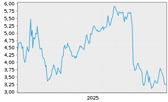 Chart Mini Future Short Intuitive Surgical - 5 Jahre