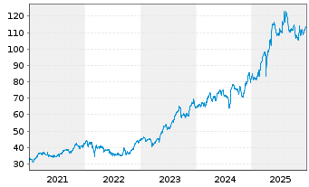 Chart Talanx AG - 5 Jahre