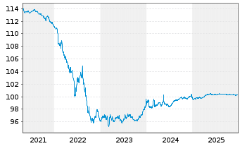 Chart Talanx AG Notes v.2014(2026) - 5 Jahre