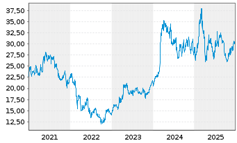 Chart TRATON SE - 5 Jahre