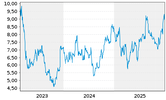 Chart TUI AG - 5 Jahre