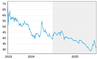Chart Uniper SE - 5 Jahre