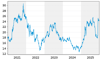 Chart Wacker Neuson SE - 5 Jahre