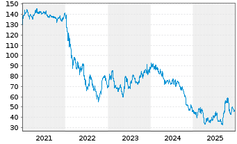 Chart Siltronic AG - 5 Years