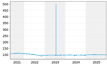 Chart W&uuml;stenrot Bausparkasse AG Nachrang IHS v.17(27) - 5 Years