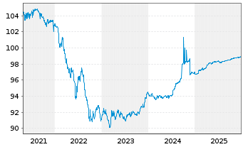 Chart W&uuml;stenrot Bausparkasse AG Reihe 6 v.18(26) - 5 Years