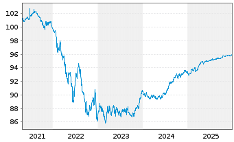 Chart W&uuml;stenrot Bausparkasse AG Reihe 8 v.20(27) - 5 Years