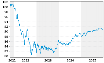 Chart W&uuml;stenrot Bausparkasse AG Serie 12 v.21(29) - 5 Years