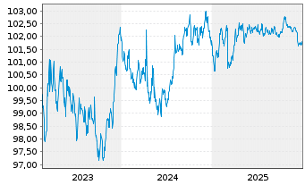 Chart W&uuml;stenrot Bausparkasse AG Serie 19 v.23(30) - 5 Years