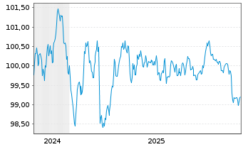 Chart W&uuml;stenrot Bausparkasse AG Serie 21 v.24(31) - 5 Years
