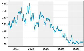 Chart Wacker Chemie AG - 5 Years
