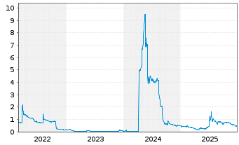 Chart NAKIKI SE - 5 Jahre