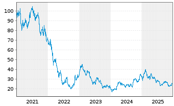 Chart Zalando SE - 5 Jahre