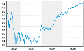 Chart Danmarks Skibskredit A/S EO-Mortg. Cd MTN 2021(28) - 5 Jahre