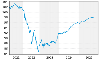Chart Nykredit Realkredit A/S MTN 2020(27) - 5 Jahre