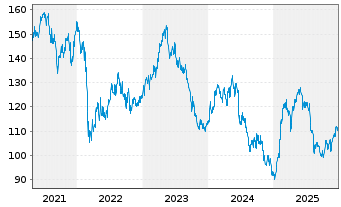 Chart Carlsberg AS - 5 Jahre