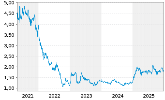 Chart Bang & Olufsen AS - 5 Jahre