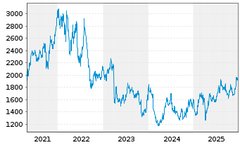 Chart A.P.Moeller-M&aelig;rsk A/S - 5 Jahre