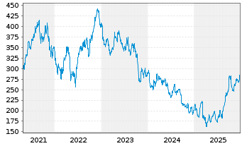 Chart GENMAB AS - 5 Jahre