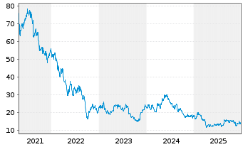 Chart GN Store Nord AS - 5 Jahre