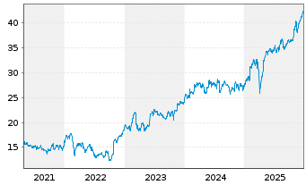 Chart Danske Bank AS - 5 Jahre