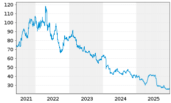 Chart Solar A/S - 5 Jahre