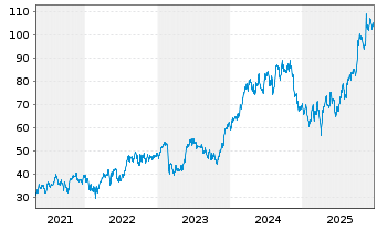 Chart NKT A/S - 5 Jahre