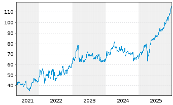 Chart Jyske Bank A/S - 5 Jahre
