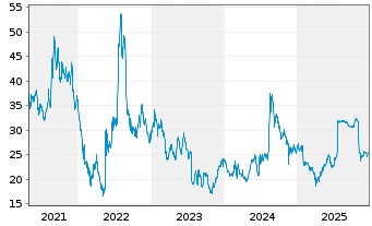 Chart Bavarian Nordic - 5 Jahre