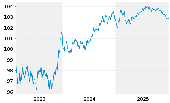 Chart Nykredit Realkredit A/S MTN 2023(28) - 5 Years