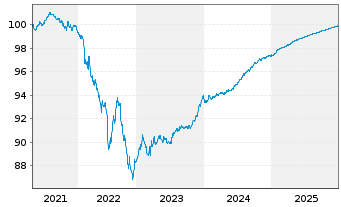 Chart Nykredit Realkredit A/S MTN 2020(26) - 5 Jahre