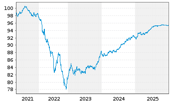 Chart Nykredit Realkredit A/S MTN 2021(28) - 5 Jahre