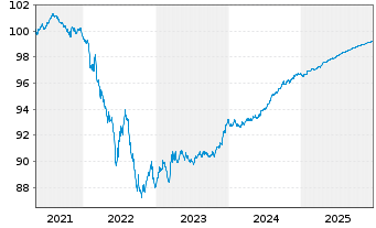 Chart Euronext N.V. EO-Notes 2021(21/26) - 5 Jahre