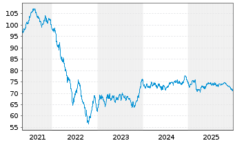 Chart Euronext N.V. EO-Notes 2021(21/41) - 5 Jahre