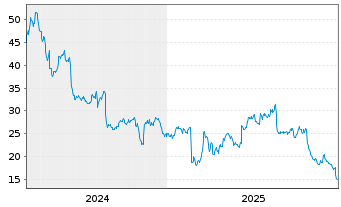 Chart cBrain A/S - 5 Jahre