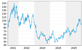 Chart Chemometec AS - 5 Jahre