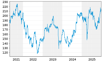 Chart DSV A/S - 5 Jahre