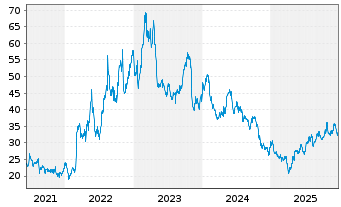 Chart Dampskibsselskabet Norden A/S - 5 Jahre
