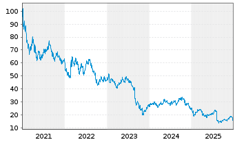 Chart Orsted A/S - 5 Jahre