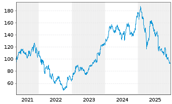 Chart Pandora A/S - 5 Jahre