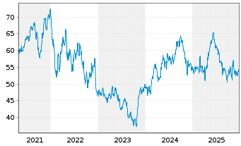 Chart Novonesis A/S - 5 Jahre